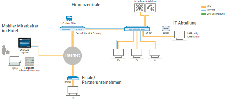 VPN Standortvernetzung