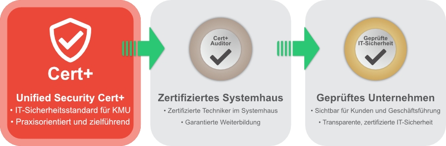 IT-Sicherheit nach Cert+