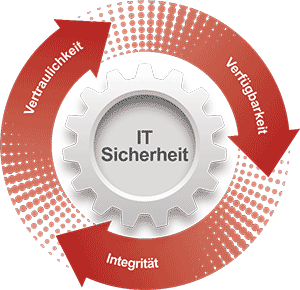 IT-Sicherheit nach Cert+